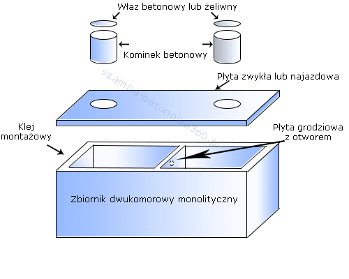 Szamba - Zbiorniki dwukomorowe monolityczne  w Świdniku