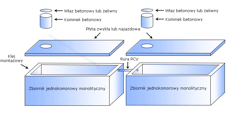 Szamba - Zbiorniki wielokomorowe łączone  w Świdniku